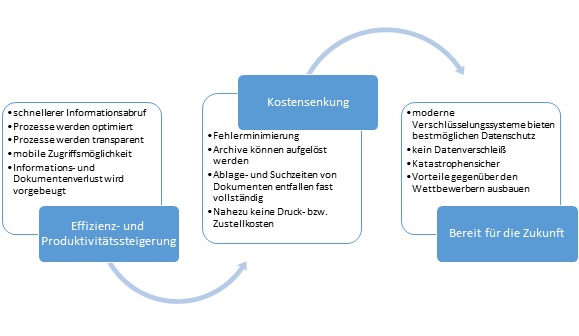 Digitalisierung Schema